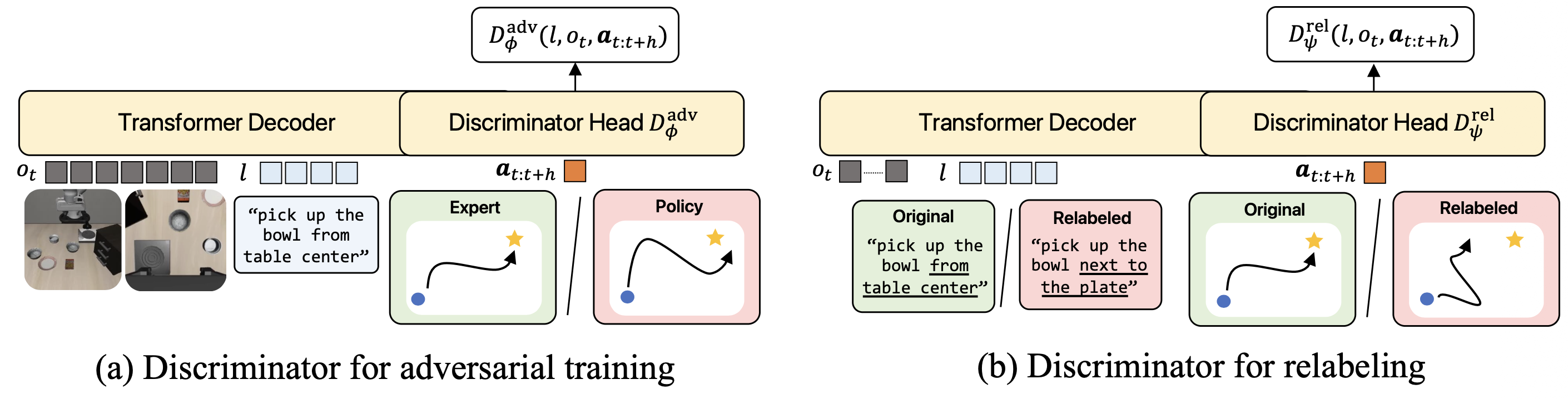 Discriminators for adversarial training and relabeling